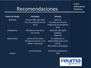 Recomendaciones
Factor de Riesgo Estrategia Manejo
Obesidad Calcular IMC cada visita
con una media de menos
de 25
Ejercicio
Consulta en nutrición
Programas de perdida de
peso
Dislipidemia Monitoreo cada año o
seis meses
Meta LDL 100 mg/dl
Estatinas
Plaquinol
Hipertensión
Tabaco
Rutina en las visitas
Monitoreo estricto si usa
AINES o esteroides
contraindicado
En diabeticos co
enferemdad renal La PA
115/75.
IECA, ARA 2, Amlodipina
Vareniclina, Bupropion,
TRN
 