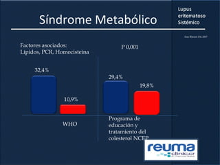 Síndrome Metabólico
32,4%
10,9%
29,4%
19,8%
P 0,001
WHO
Programa de
educación y
tratamiento del
colesterol NCEP
Factores asociados:
Lípidos, PCR, Homocisteìna
Ann Rheum Dis 2007
 