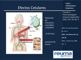 Efectos Celulares
6-24 horas
Aumento de
leucos
Reducción
de
monocitos
eosinófilos
y basófilos
Trends in
Pharmacological
Sciences September
2013, Vol. 34, No. 9
2003, Clin Exp Rheumatol,
21, 145-7.
2002, Ann Rheum Dis, 61,
718-22.
2003,, J Endocrinol, 178,
331- 7.
 