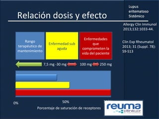 Relación dosis y efecto
7,5 mg -30 mg
Rango
terapéutico de
mantenimiento
Enfermedad sub
aguda
100 mg 250 mg
Enfermedades
que
comprometen la
vida del paciente
0% 50% 100%
Porcentaje de saturación de receptores
Allergy Clin Immunol
2013;132:1033-44.
Clin Exp Rheumatol
2013; 31 (Suppl. 78):
S9-S13
 