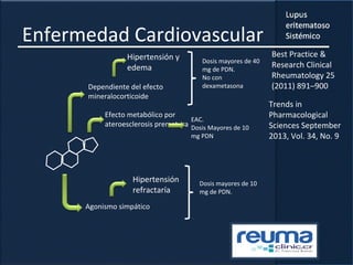 Enfermedad Cardiovascular
Dependiente del efecto
mineralocorticoide
Hipertensión y
edema
Dosis mayores de 40
mg de PDN.
No con
dexametasona
Efecto metabólico por
ateroesclerosis prematura
EAC.
Dosis Mayores de 10
mg PDN
Agonismo simpático
Hipertensión
refractaría
Dosis mayores de 10
mg de PDN.
Best Practice &
Research Clinical
Rheumatology 25
(2011) 891–900
Trends in
Pharmacological
Sciences September
2013, Vol. 34, No. 9
 