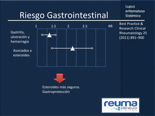 Riesgo Gastrointestinal
1 1.5 2 2.5
Gastritis,
ulceración y
hemorragia
Asociados a
esteroides
Esteroides más seguros.
Gastroprotección
RR
Best Practice &
Research Clinical
Rheumatology 25
(2011) 891–900
 