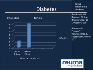 Diabetes
OR para DM
Dosis de prednisona
Best Practice &
Research Clinical
Rheumatology 25
(2011) 891–900
Advances in
Therapy®
Volume 24 No. 5,
September/October
2007
 