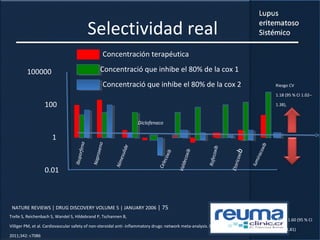 Selectividad real
NATURE REVIEWS | DRUG DISCOVERY VOLUME 5 | JANUARY 2006 | 75
100000
100
1
0.01
Concentración terapéutica
Concentració que inhibe el 80% de la cox 1
Concentració que inhibe el 80% de la cox 2
Ibuporfeno
Naproxeno
Nimesulide
Diclofenaco
Celecoxib
Valdecoxib
Rofecoxib
Etoricoxib
lumiracoxib
Trelle S, Reichenbach S, Wandel S, Hildebrand P, Tschannen B,
Villiger PM, et al. Cardiovascular safety of non-steroidal anti- inflammatory drugs: network meta-analysis. BMJ.
2011;342: c7086
Riesgo CV
1.18 (95 % CI 1.02–
1.38),
RR of 1.60 (95 % CI
1.41–1.81)
 