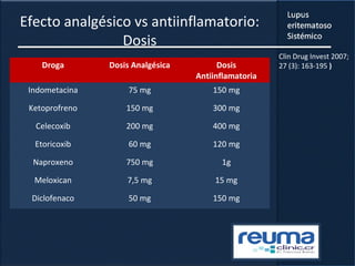 Efecto analgésico vs antiinflamatorio:
Dosis
Droga Dosis Analgésica Dosis
Antiinflamatoria
Indometacina 75 mg 150 mg
Ketoprofreno 150 mg 300 mg
Celecoxib 200 mg 400 mg
Etoricoxib 60 mg 120 mg
Naproxeno 750 mg 1g
Meloxican 7,5 mg 15 mg
Diclofenaco 50 mg 150 mg
Clin Drug Invest 2007;
27 (3): 163-195 )
 