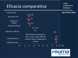 Eficacia comparativa
Liga Oxford 2010.
Etoricoxib 120
Diclofenaco
100mg
Celecoxib 400 mg
Naproxeno 500 mg 8,3
16,7
4-6h 1 dosis
Tramadol 50 mg
CODEÍNA 60 mg
2.7- 3.8
1.5 -1.8
1.5- 2.1
1.8 -2.5
NNT Numero necesario a
tratar para tener 50% de
alivio en dolor moderado a
severo
0 1 2 3 4 5 6 7 8 // 16
 