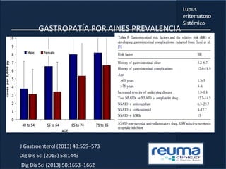 GASTROPATÍA POR AINES PREVALENCIA
Evento NNT
úlcera 5 ( 375 evento cv)
sangrado 150
Muerte gastrointestinal 1300 (1000-2.500)
Muerte cardiovascular 3000
J Gastroenterol (2013) 48:559–573
Dig Dis Sci (2013) 58:1443
Dig Dis Sci (2013) 58:1653–1662
 