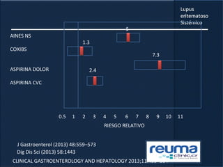0.5 1 2 3 4 5 6 7 8 9 10 11
AINES NS
COXIBS
ASPIRINA DOLOR
ASPIRINA CVC
1.3
5
7.3
2.4
RIESGO RELATIVO
J Gastroenterol (2013) 48:559–573
CLINICAL GASTROENTEROLOGY AND HEPATOLOGY 2013;11:499–504
Dig Dis Sci (2013) 58:1443
 