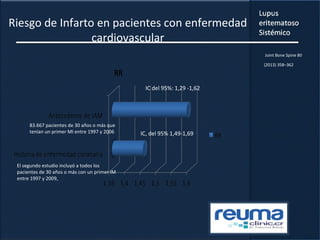Riesgo de Infarto en pacientes con enfermedad
cardiovascular
IC del 95%: 1,29 -1,62
IC, del 95% 1,49-1,69
83.667 pacientes de 30 años o más que
tenían un primer MI entre 1997 y 2006
El segundo estudio incluyó a todos los
pacientes de 30 años o más con un primer IM
entre 1997 y 2009,
Joint Bone Spine 80
(2013) 358–362
 