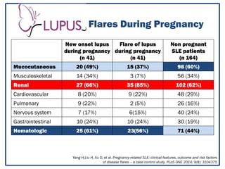 Managing Lupus in Pregnancy