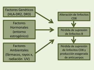 Factores Genéticos
(HLA-DR2, DR3)
Factores
Hormonales
(entorno
estrogénico)
Factores
Ambientales
(fármacos, rayos x,
radia...