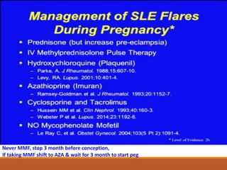 Never MMF, stop 3 month before conception,
If taking MMF shift to AZA & wait for 3 month to start peg
 