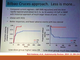 mg
Ruiz-Irastorza, et al., Autoimmunity Reviews. 2014: 13; 206-214.
 