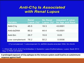 A prolonged exposure of C1q epitopes to the immune system could lead to an autoimmune
response against itself.
 