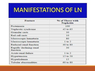 MANIFESTATIONS OF LN
 