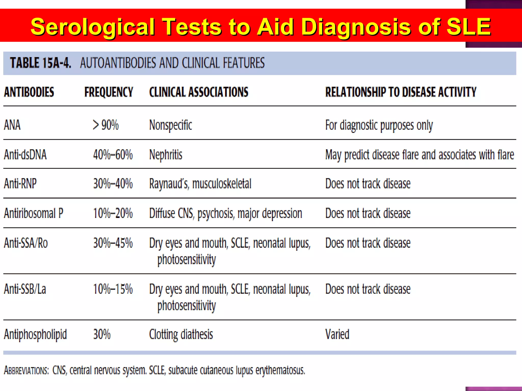 22
Serological Tests to Aid Diagnosis of SLESerological Tests to Aid Diagnosis of SLE
 