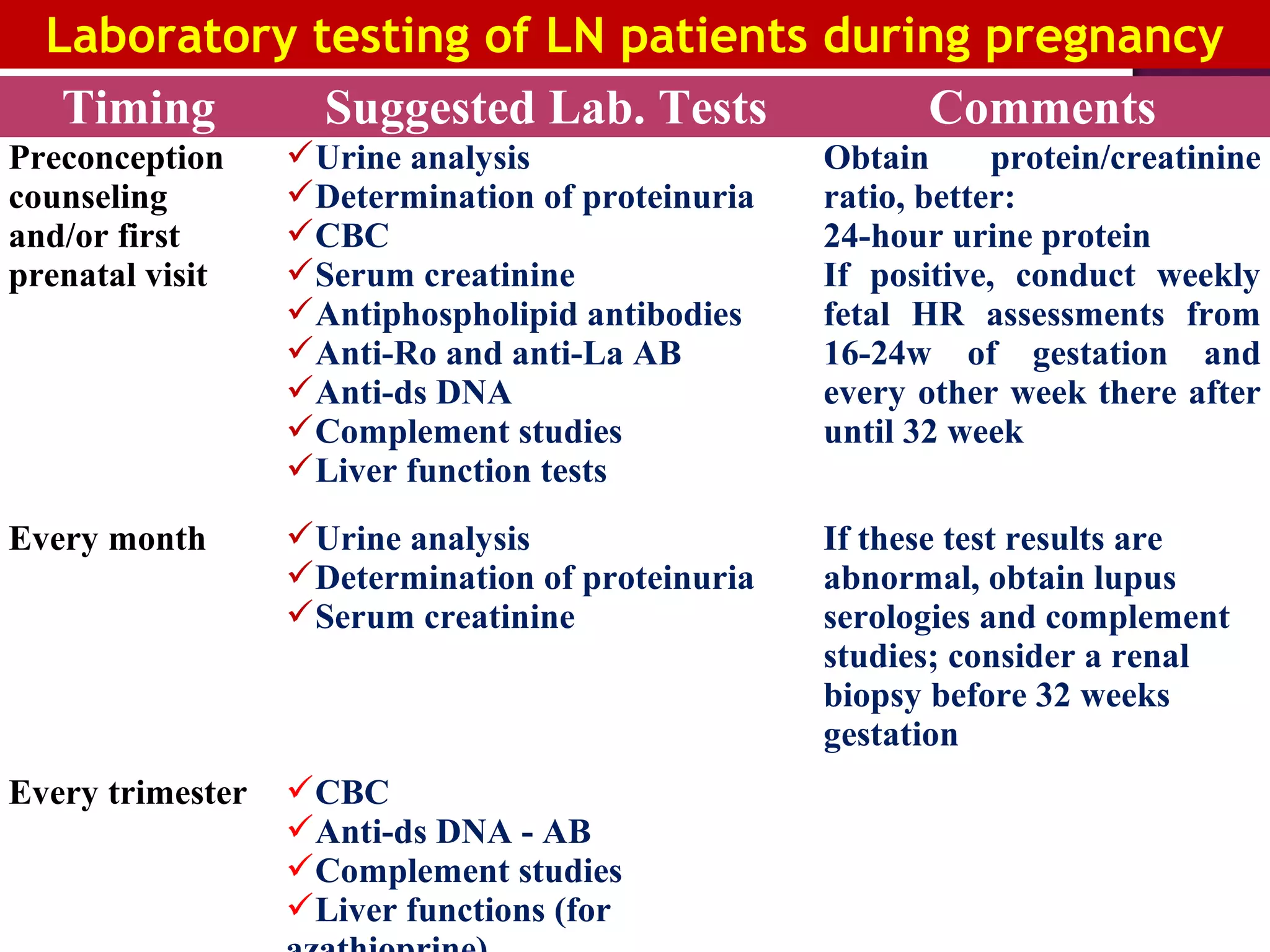 Timing Suggested Lab. Tests Comments
Preconception
counseling
and/or first
prenatal visit
Urine analysis
Determination of proteinuria
CBC
Serum creatinine
Antiphospholipid antibodies
Anti-Ro and anti-La AB
Anti-ds DNA
Complement studies
Liver function tests
Obtain protein/creatinine
ratio, better:
24-hour urine protein
If positive, conduct weekly
fetal HR assessments from
16-24w of gestation and
every other week there after
until 32 week
Every month Urine analysis
Determination of proteinuria
Serum creatinine
If these test results are
abnormal, obtain lupus
serologies and complement
studies; consider a renal
biopsy before 32 weeks
gestation
Every trimester CBC
Anti-ds DNA - AB
Complement studies
Liver functions (for
Laboratory testing of LN patients during pregnancy
 