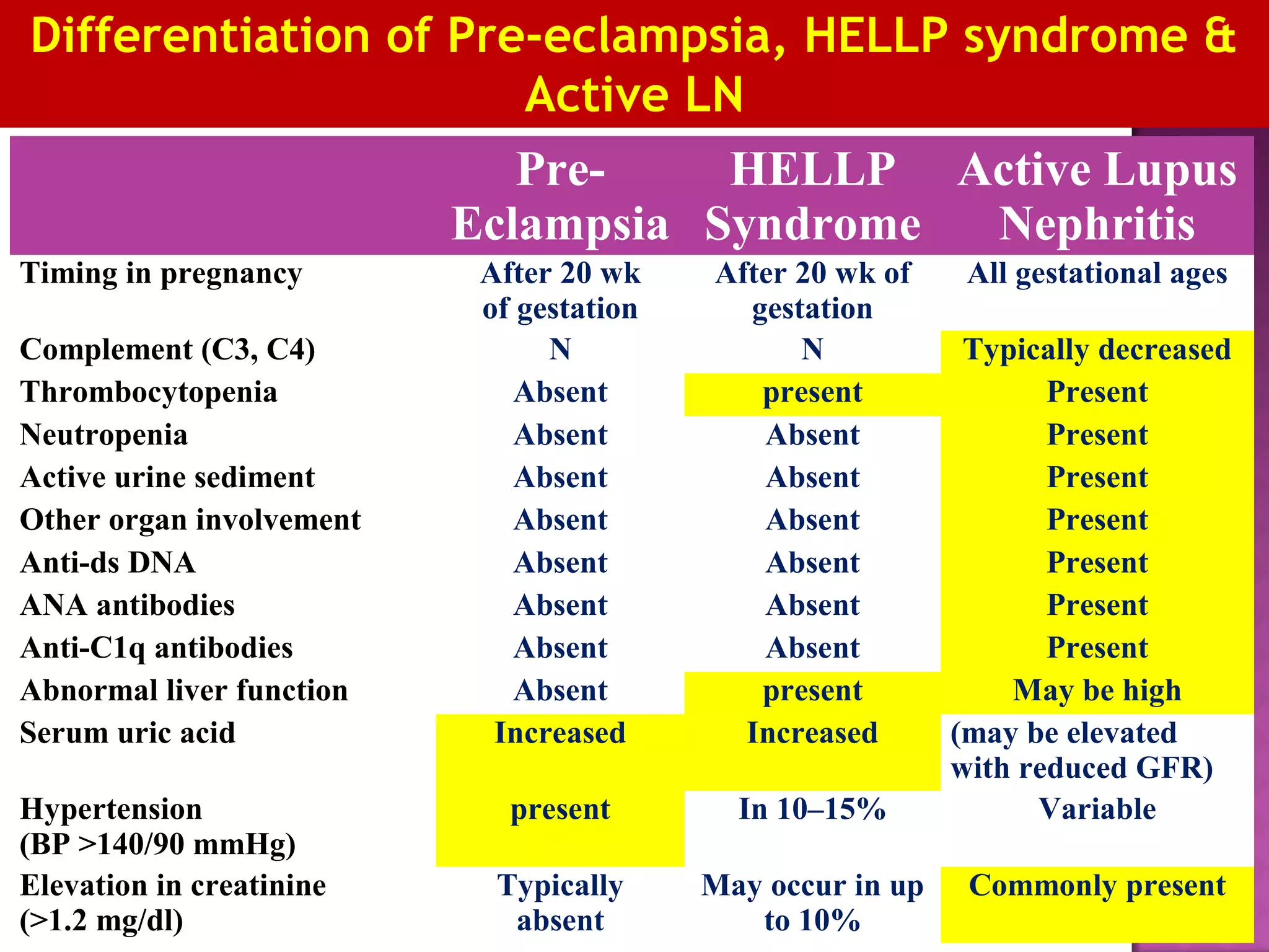Pre-
Eclampsia
HELLP
Syndrome
Active Lupus
Nephritis
Timing in pregnancy After 20 wk
of gestation
After 20 wk of
gestation
All gestational ages
Complement (C3, C4) N N Typically decreased
Thrombocytopenia Absent present Present
Neutropenia Absent Absent Present
Active urine sediment Absent Absent Present
Other organ involvement Absent Absent Present
Anti-ds DNA Absent Absent Present
ANA antibodies Absent Absent Present
Anti-C1q antibodies Absent Absent Present
Abnormal liver function Absent present May be high
Serum uric acid Increased Increased (may be elevated
with reduced GFR)
Hypertension
(BP >140/90 mmHg)
present In 10–15% Variable
Elevation in creatinine
(>1.2 mg/dl)
Typically
absent
May occur in up
to 10%
Commonly present
Differentiation of Pre-eclampsia, HELLP syndrome &
Active LN
 