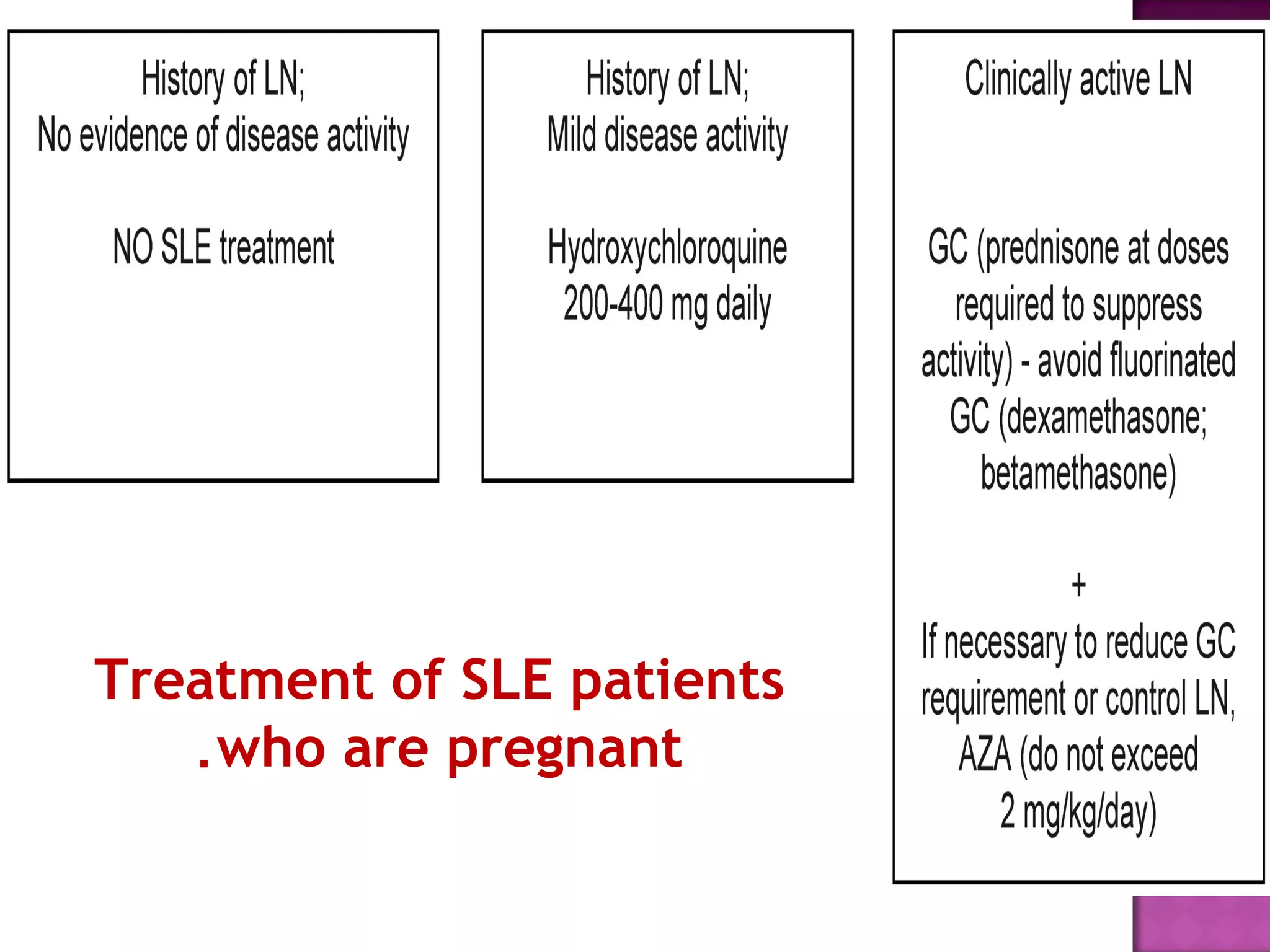 Treatment of SLE patients
who are pregnant.
 