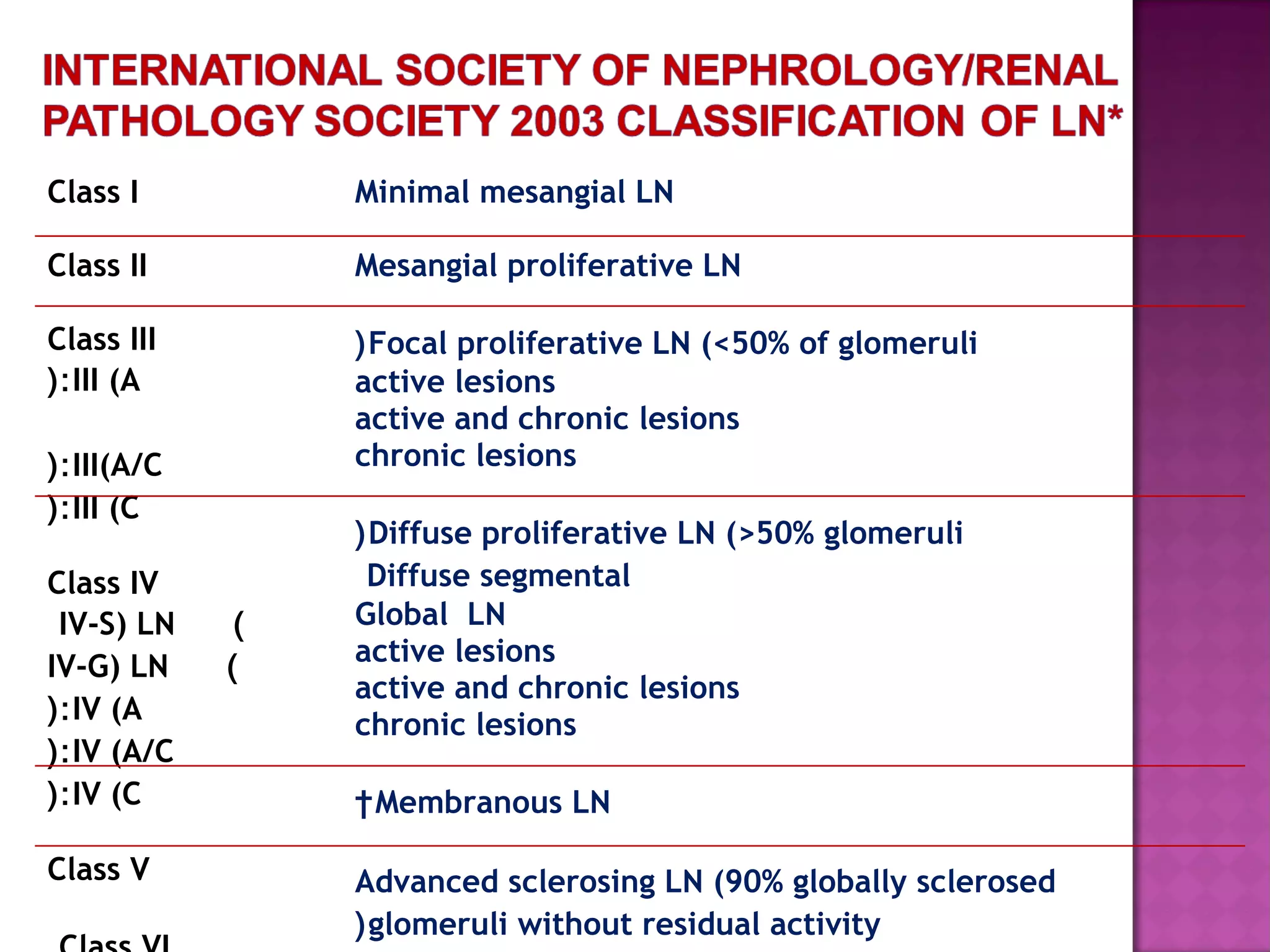 Class I
Class II
Class III
III (A(:
III(A/C(:
III (C(:
Class IV
)IV-S) LN
)IV-G) LN
IV (A(:
IV (A/C(:
IV (C(:
Class V
Minimal mesangial LN
Mesangial proliferative LN
Focal proliferative LN (<50% of glomeruli(
active lesions
active and chronic lesions
chronic lesions
Diffuse proliferative LN (>50% glomeruli(
Diffuse segmental
Global LN
active lesions
active and chronic lesions
chronic lesions
Membranous LN†
Advanced sclerosing LN (90% globally sclerosed
glomeruli without residual activity(
 