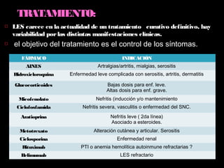 FÁRMACO INDICACIÓN
AINES Artralgias/artritis, mialgias, serositis
Hidroxicloroquina Enfermedad leve complicada con serositis, artritis, dermatitis
Glucocorticoides Bajas dosis para enf. leve.
Altas dosis para enf. grave.
Micofenolato Nefritis (inducción y/o mantenimiento
Ciclofosfamida Nefritis severa, vasculitis o enfermedad del SNC.
Azatioprina Nefritis leve ( 2da línea)
Asociado a esteroides.
Metotrexato Alteración cutánea y articular. Serositis
Ciclosporina Enfermedad renal
Rituximab PTI o anemia hemolítica autoinmune refractarias ?
Belimumab LES refractario
TRATAMIENTO:
 LES carece en la actualidad de un tratamiento curativo definitivo, hay
variabilidad porlas distintas manifestaciones clínicas.
 el objetivo del tratamiento es el control de los síntomas.
 