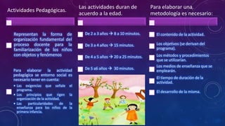 Las actividades duran de             Para elaborar una
Actividades Pedagógicas.
                                           acuerdo a la edad.                   metodología es necesario:


  Representan la forma de                    De 2 a 3 años  8 a 10 minutos.      El contenido de la actividad.
  organización fundamental del
  proceso docente para la                    De 3 a 4 años  15 minutos.          Los objetivos (se derivan del
  familiarización de los niños                                                    programa).
  con objetos y fenómenos                    De 4 a 5 años  20 a 25 minutos.     Los métodos y procedimientos
                                                                                  que se utilizarían.
                                                                                  Los medios de enseñanza que se
  Para elaborar la actividad                 De 5 a6 años  30 minutos.
                                                                                  emplearán.
  pedagógica se entorno social es
  necesario tener en cuenta:                                                      El tiempo de duración de la
                                                                                  actividad.
  • Las exigencias que señale         el
    programa.
                                                                                  El desarrollo de la misma.
  • Los principios que rigen          la
    organización de la actividad.
  • Las    particularidades      de   la
    enseñanza para los niños de       la
    primera infancia.
 