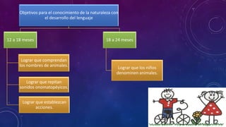 Objetivos para el conocimiento de la naturaleza con
                   el desarrollo del lenguaje



12 a 18 meses                                     18 a 24 meses



       Lograr que comprendan
      los nombres de animales.                           Lograr que los niños
                                                        denominen animales.
         Lograr que repitan
      sonidos onomatopéyicos.


       Lograr que establezcan
              acciones.
 