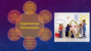 La educadora
                         estimulará a los
                         niños a formular
                         sus conclusiones
                             de forma
                          independiente

    Puede                                      Son los
 desarrollarse                              experimentos
   en forma                                 que se realizan
 prolongada.                                 con los niños


                      Experiencias
Tienen 3 etapas:
                      Elementales            Desarrollan la
 1.- Explicación                             capacidad de
 del contenido.                                 ayudan a
2.- Análisis de las                          establecer las
    tareas 3.-                                causas de un
 conclusión del                             fenómeno de la
  experimento.                                 naturaleza.
                         Se utilizan como
                             medio de
                          solución de las
                              tareas
                          cognoscitivas.
 