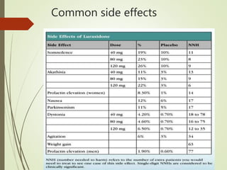 Lurasidone dr noor giasuddin | PPTX