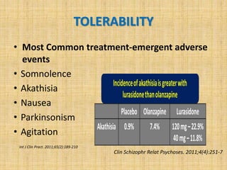 TOLERABILITY
• Most Common treatment-emergent adverse
events
• Somnolence
• Akathisia
• Nausea
• Parkinsonism
• Agitation
Int J Clin Pract. 2011;65(2):189-210
Clin Schizophr Relat Psychoses. 2011;4(4):251-7
 