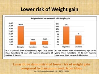 Lower risk of Weight gain
Lurasidone demonstrated lower risk of weight gain
compared to olanzapine and risperidone
Int Clin Psychopharmacol. 2012;27(3):165-76
 