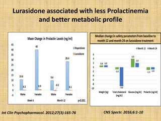 Lurasidone associated with less Prolactinemia
and better metabolic profile
CNS Spectr. 2016;6:1-10Int Clin Psychopharmacol. 2012;27(3):165-76
 