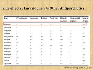 Side effects : Lurasidone v/s Other Antipsychotics
Ther Clin Risk Manag. 2011; 7: 239–250
 