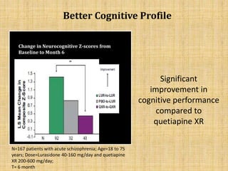 **p<0.01
Change in Neurocognitive Z-scores from
Baseline to Month 6
N=167 patients with acute schizophrenia; Age=18 to 75
years; Dose=Lurasidone 40-160 mg/day and quetiapine
XR 200-600 mg/day;
T= 6 month
Better Cognitive Profile
Significant
improvement in
cognitive performance
compared to
quetiapine XR
 