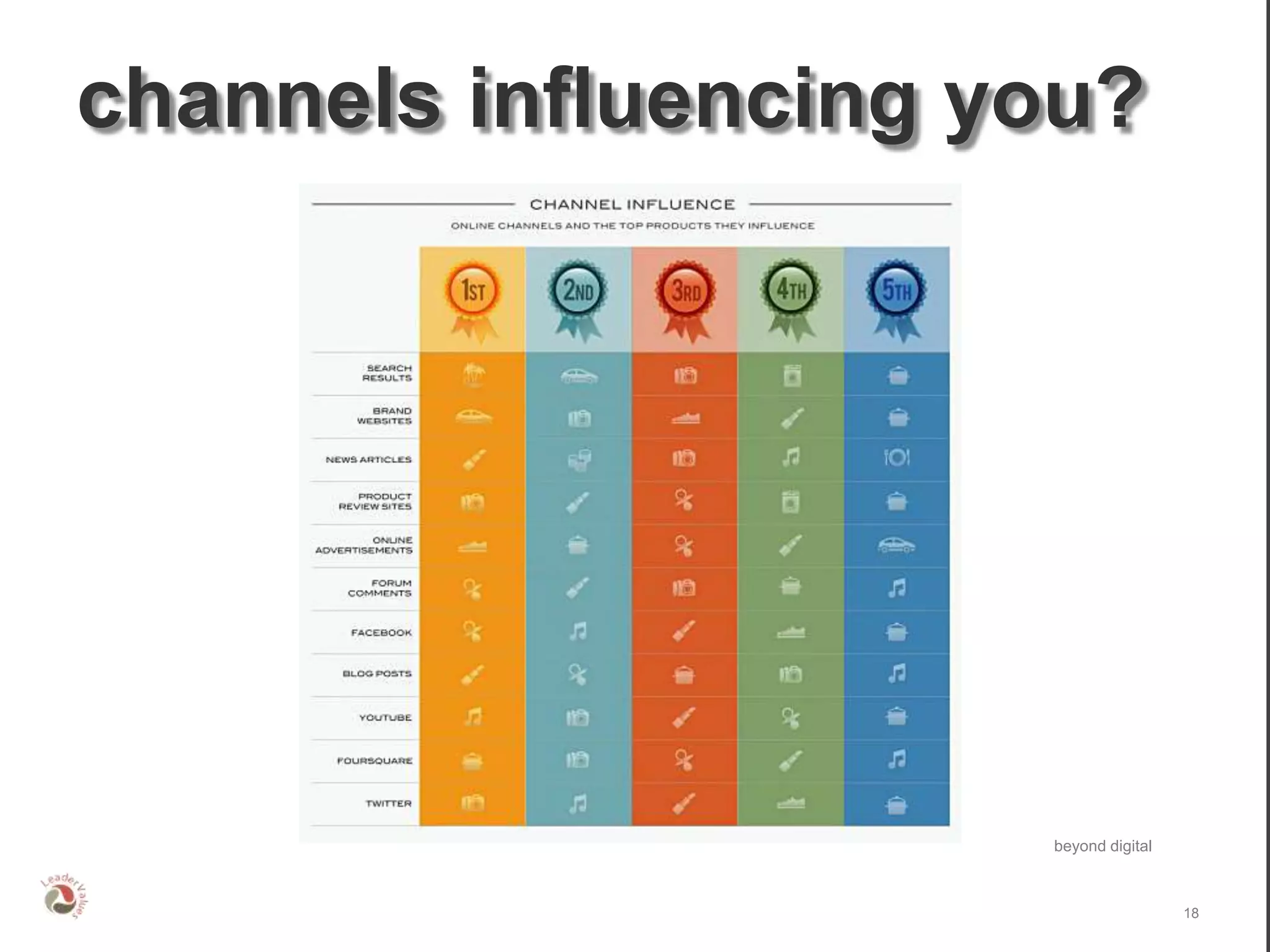 channels influencing you?




                      beyond digital



                                       18
 