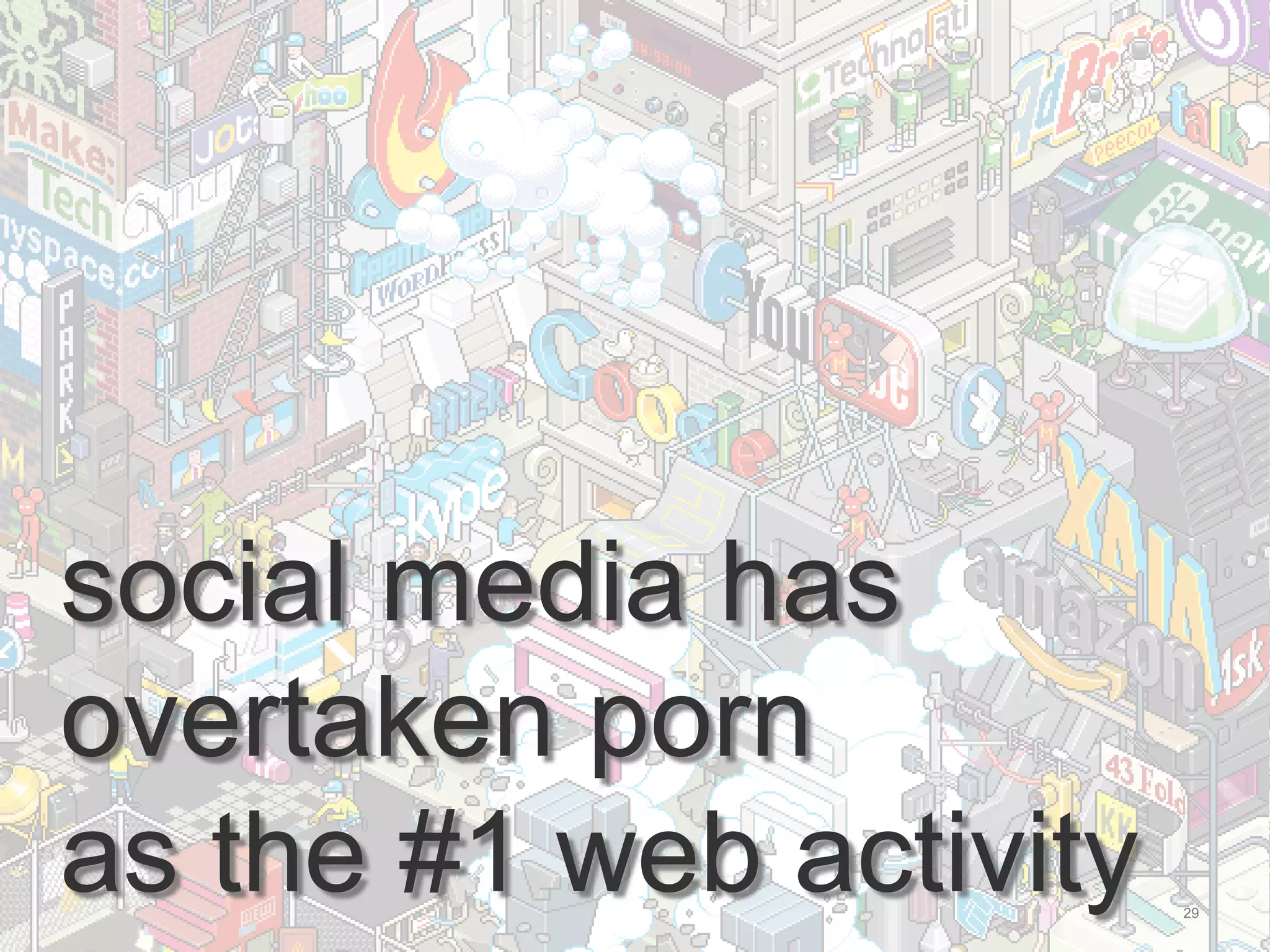 social media has
overtaken porn
as the #1 web activity   29
 