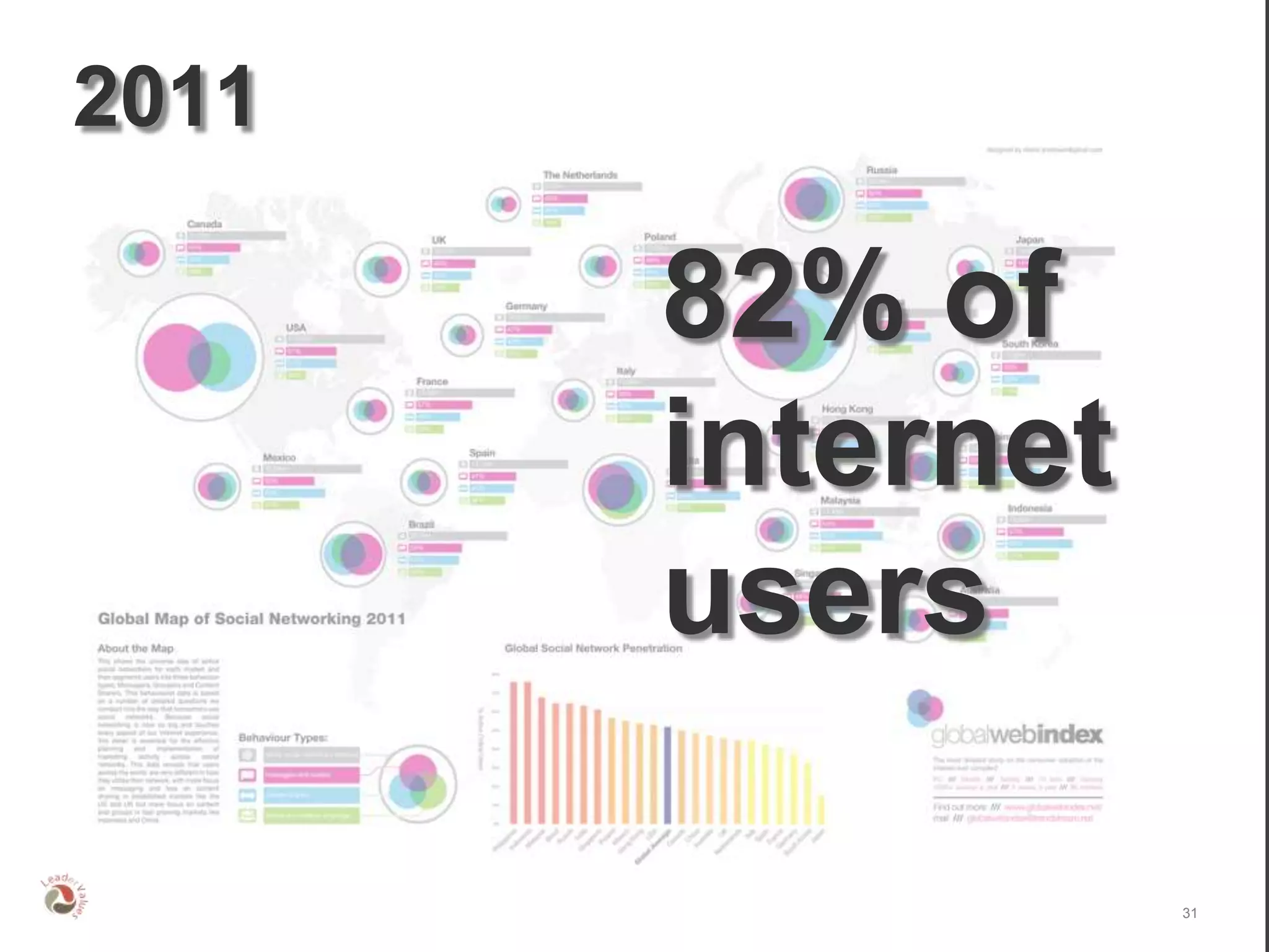 2011

       82% of
       internet
       users

                  31
 