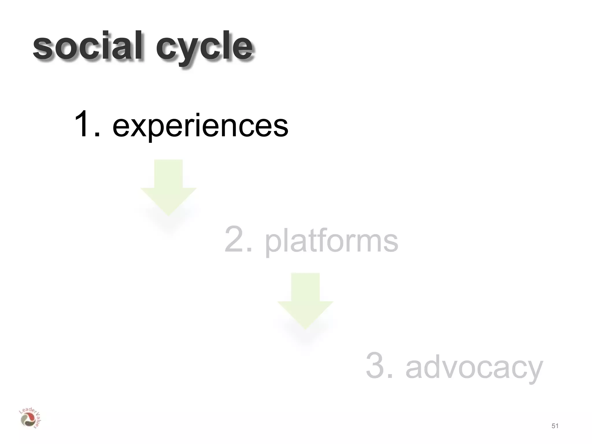 social cycle
  1. experiences


           2. platforms


                    3. advocacy
                                  51
 