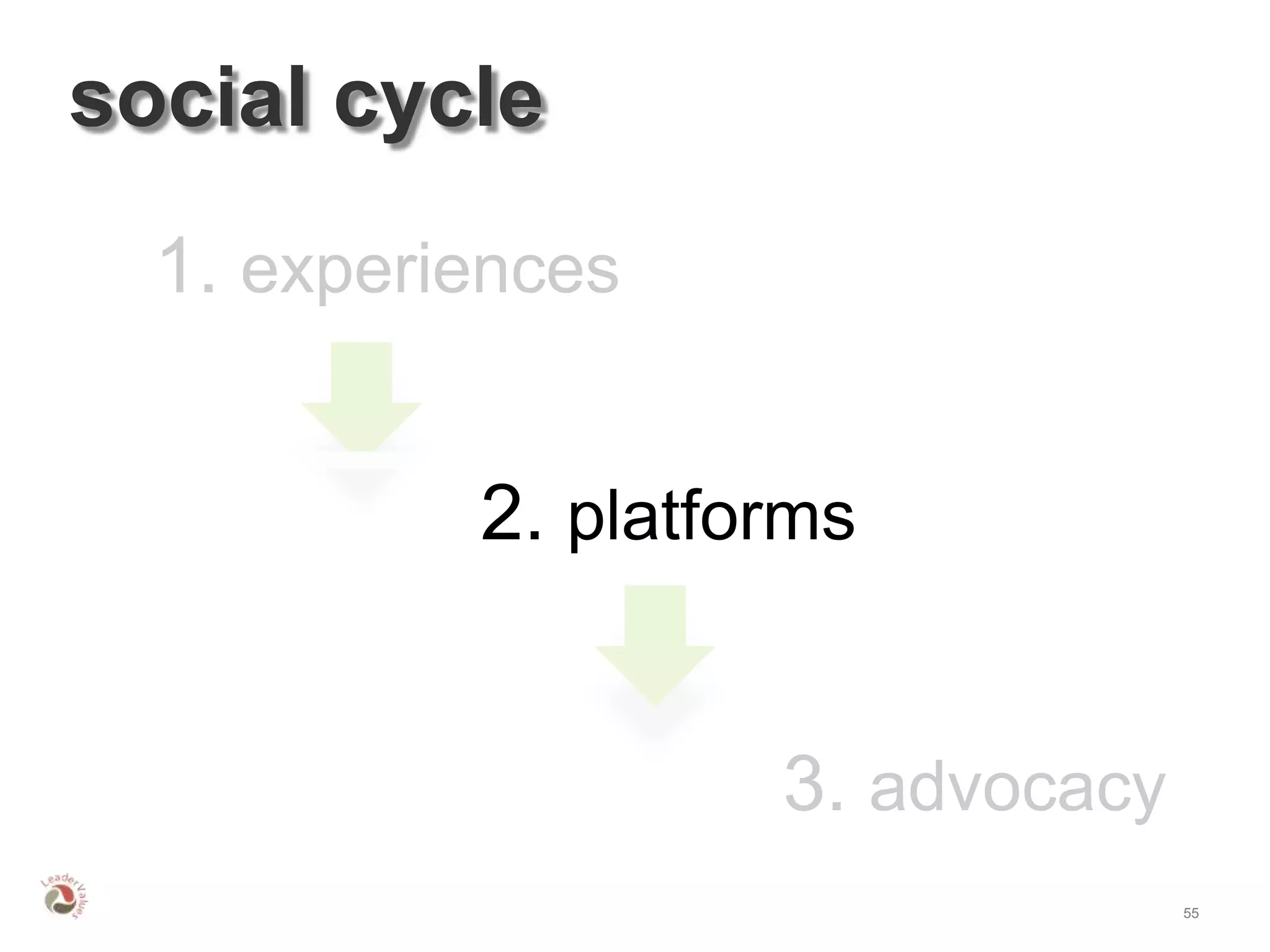social cycle
  1. experiences


           2. platforms


                    3. advocacy
                                  55
 