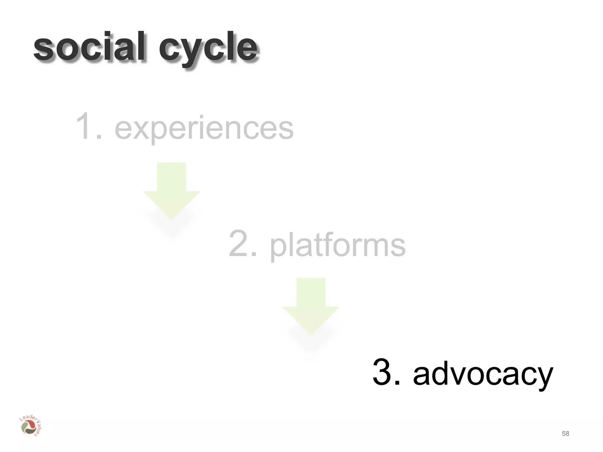 social cycle
  1. experiences


           2. platforms


                    3. advocacy
                                  58
 