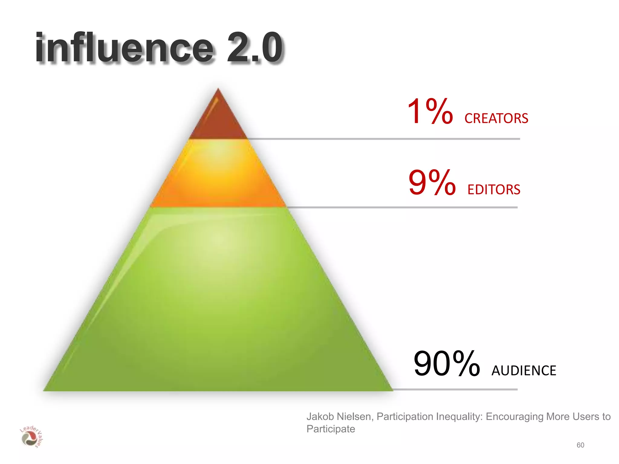 influence 2.0
                                     1% CREATORS

                                     9% EDITORS




                                       90% AUDIENCE
                Jakob Nielsen, Participation Inequality: Encouraging More Users to
                Participate
                                                                          60
 