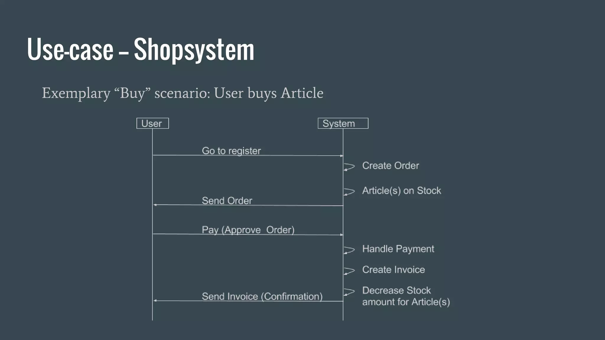 Use-case -- Shopsystem
Exemplary “Buy” scenario: User buys Article
 