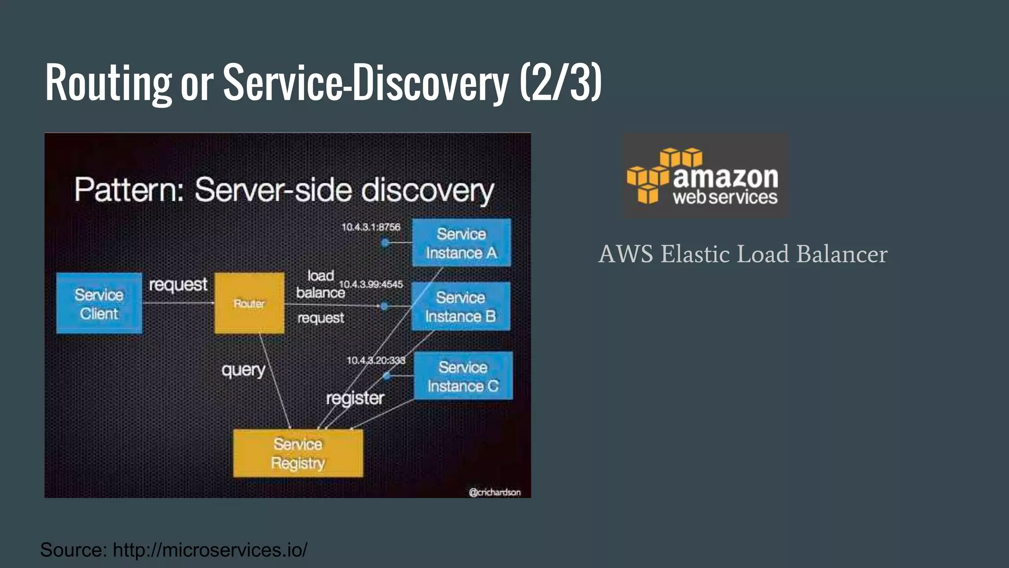 Routing or Service-Discovery (2/3)
Source: http://microservices.io/
AWS Elastic Load Balancer
 