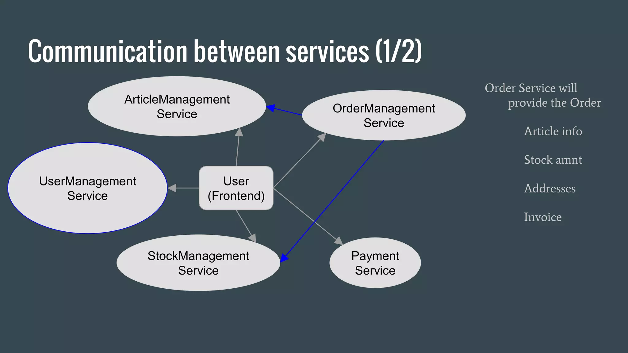 Communication between services (1/2)
UserManagement
Service
ArticleManagement
Service OrderManagement
Service
StockManagement
Service
Payment
Service
User
(Frontend)
Order Service will
provide the Order
Article info
Stock amnt
Addresses
Invoice
 