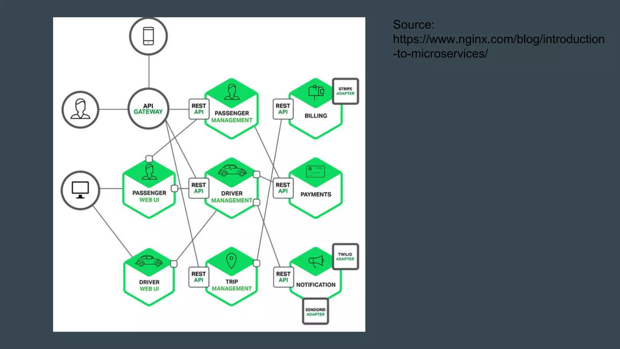 Source:
https://www.nginx.com/blog/introduction
-to-microservices/
 