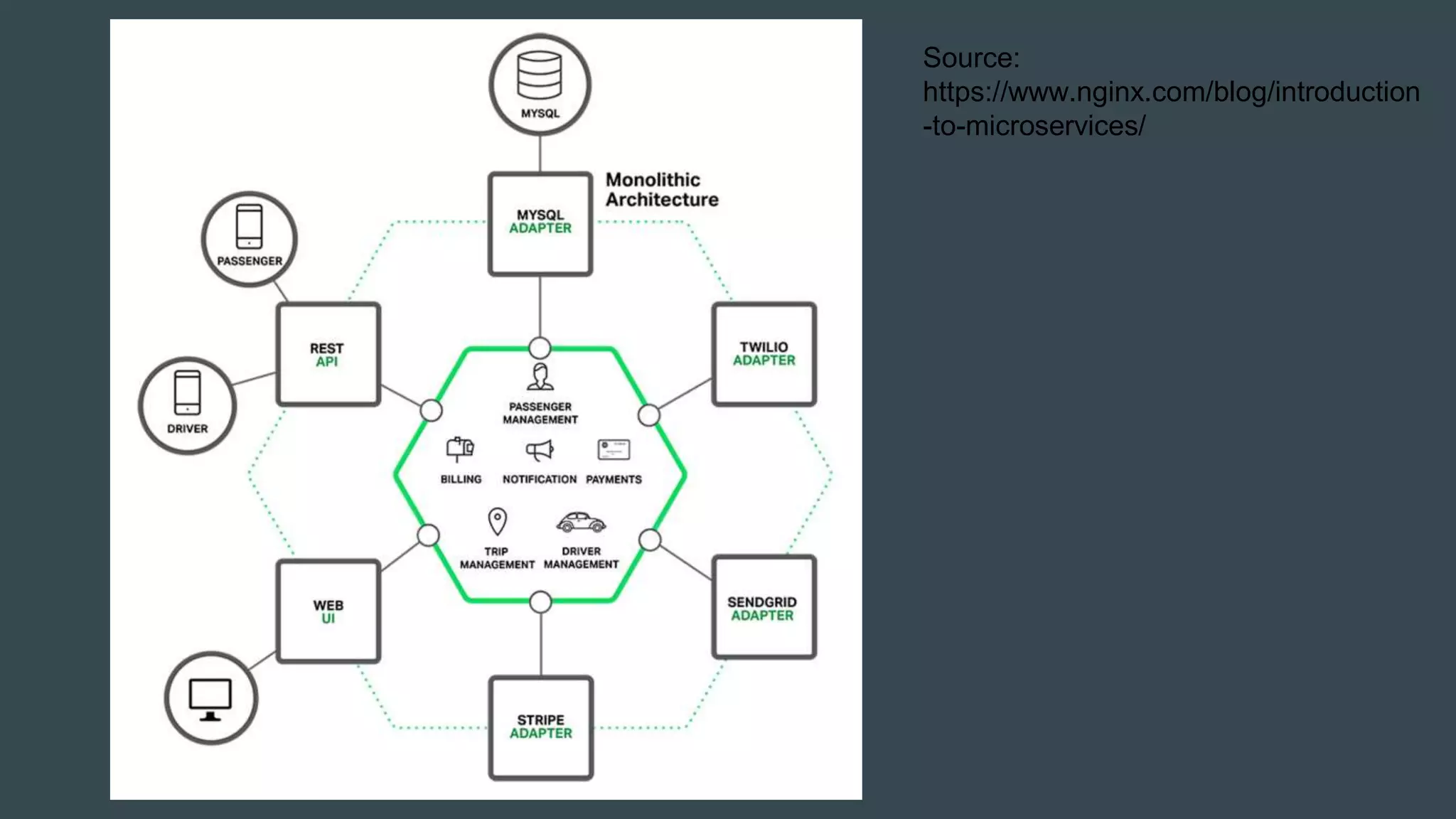 Source:
https://www.nginx.com/blog/introduction
-to-microservices/
 