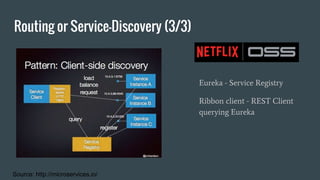 Routing or Service-Discovery (3/3)
Source: http://microservices.io/
Eureka - Service Registry
Ribbon client - REST Client
querying Eureka
 