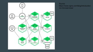 Source:
https://www.nginx.com/blog/introduction
-to-microservices/
 