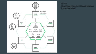 Source:
https://www.nginx.com/blog/introduction
-to-microservices/
 