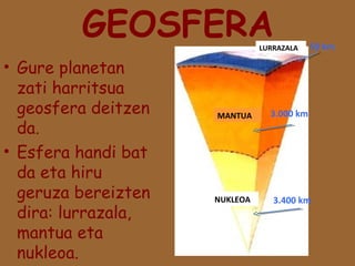 GEOSFERA

LURRAZALA

• Gure planetan
zati harritsua
geosfera deitzen
da.
• Esfera handi bat
da eta hiru
geruza bereizten
dira: lurrazala,
mantua eta
nukleoa.

MANTUA

NUKLEOA

50 km

3.000 km

3.400 km

 